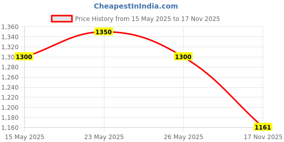 amazon.in Ab Unique Pure Khus/khas Root/Vetiver Roll up Curtains with Cooling and Natural Fragrance for Balcony, Windows, Outdoors W 3ft x H 6 ft Price History Graph from 15 May 2025 to 17 Nov 2025