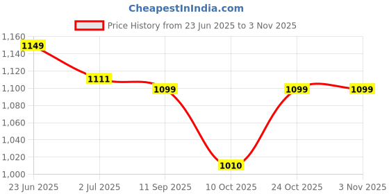 amazon.in generic Ab Unique traditional Indian stove | Heavy Duty Angeethi with Perfect Food iron coal chulha | Firewood Iron Burning Stove | For Home, Trekking, Camping, Travelling and Outdoor Uses generic Price History Graph from 23 Jun 2025 to 3 Nov 2025