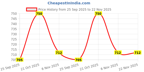 amazon.in ABA Original Leather Billiard Cue Tip for Snooker and Pool cue Stick by Omin (Omin Black (10mm) 2Pcs) Price History Graph from 25 Sep 2025 to 22 Nov 2025
