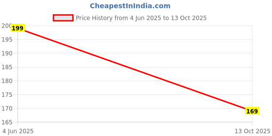 amazon.in ABA Snooker and Pool Billiard cue Chalk (Triangle) (2, Blue) Price History Graph from 4 Jun 2025 to 13 Oct 2025