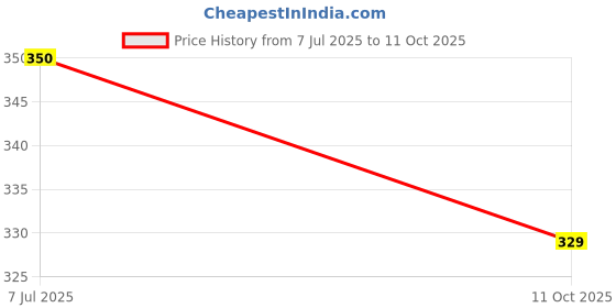 amazon.in ABA Snooker and Pool Billiard cue Chalk (Triangle) (6, Green) Price History Graph from 7 Jul 2025 to 11 Oct 2025