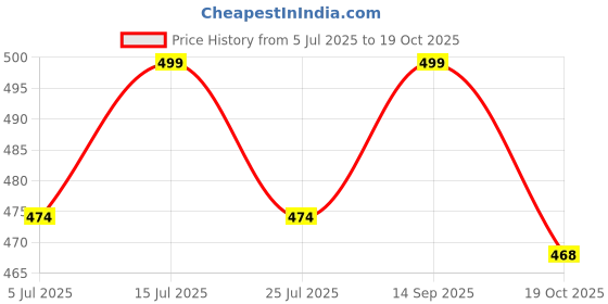 amazon.in abacada's gajab Women's Cotton Kaftan Mix Character Printed Maxi Nighty Free Size WNS1320 abacada's gajab Price History Graph from 5 Jul 2025 to 19 Oct 2025