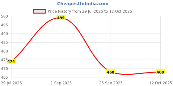 amazon.in abacada's gajab Women's Cotton Kaftan Mix Character Printed Maxi Nighty Free Size WNS1320 abacada's gajab Price History Graph from 29 Jul 2025 to 12 Oct 2025