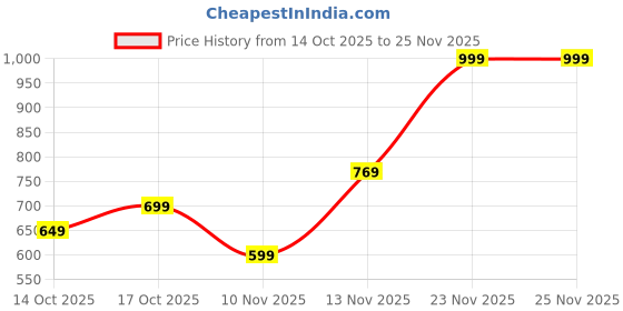 amazon.in Abacus Kit, Abacus for Kids, Easy to Use Wooden Abacus Kids Learning Calculating Counting Frame Early Educational Gadget with Multicolour Beads Suitable for Enhancing Early Math Skills Price History Graph from 14 Oct 2025 to 24 Nov 2025