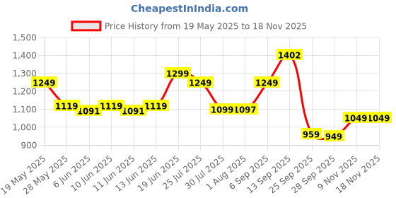 amazon.in campus Abacus Men's Lace-Up Running Shoes campus Price History Graph from 19 May 2025 to 16 Nov 2025