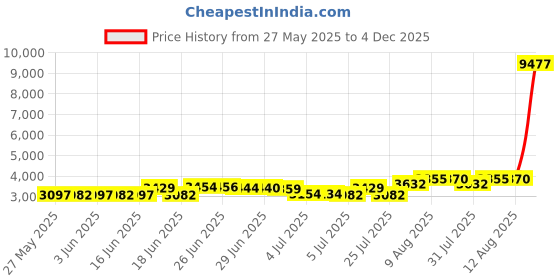 amazon.in abafip Men's Soft Stretchy Holographic Shiny Metallic Swim Boxer Briefs Trunks Shorts Hot Pants Bikini Swimsuit Stage Clubwear abafip Price History Graph from 27 May 2025 to 4 Dec 2025