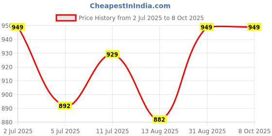 amazon.in Abaj Lighting (18x6mm) LED Strip Lights 1Meter Aluminium Rectangular Conciled Profile Light Channels with Diffused Cover, End Caps and Mounting Clips Without LED Straight Linear (Pack of 10) abaj Price History Graph from 2 Jul 2025 to 7 Oct 2025