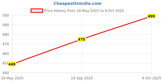 amazon.in ABAJ Wooden Customized Name Plate ? Flute Elegant Design with Laser Cut Embossed Letters ? Ideal for Home, Apartment, Flat, Office (Size : 8 * 14 Inches) - JAI SHREE KRISHNA Price History Graph from 18 May 2025 to 9 Oct 2025