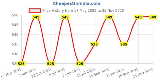 amazon.in ABAJ Wooden Customized Name Plate For Home Entrance Ideal For House, Apartment, Flat, Office Elegant Design Laser Cutting Embossed Letters (Size - 14 * 10 Inches) HARIKRISHN Price History Graph from 17 May 2025 to 25 Nov 2025
