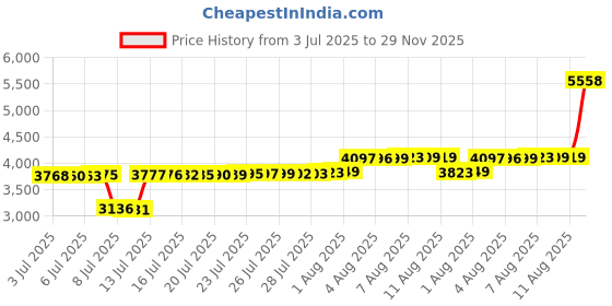amazon.in Abanen Elastic Nylon Watch Bands for Garmin Fenix 8 43mm / epix Pro 42mm / Fenix 7S /6S/5S, Quick Fit 20 Soft Stretchy Embroidery Loop Breathable Wristband Strap for Instinct 2S / Instinct E 40mm Price History Graph from 3 Jul 2025 to 29 Nov 2025