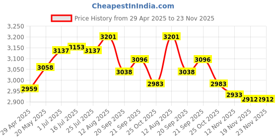 amazon.in Abanen for Fenix 5X/Fenix 6X Silicone Watch Band, 26mm Quick Release Fit Soft Sport Breathable Waterproof Wristband Strap for Garmin Fenix 5X Plus,Fenix 3/3 HR,Enduro,Tactix Delta Price History Graph from 29 Apr 2025 to 23 Nov 2025