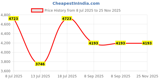 amazon.in Abaodam 4Pcs Heat Resistant Sauna Gloves Comfortable Bathing Mittens for Exfoliating Durable Insulation Gloves for Spa and Shower for Men and Women Grey Color Price History Graph from 8 Jul 2025 to 25 Nov 2025