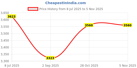 amazon.in Abaodam Bathtub Lid Floating Spa Cover Hot Tub Insulated Round Replacement Outdoor Spa Top Price History Graph from 8 Jul 2025 to 2 Nov 2025