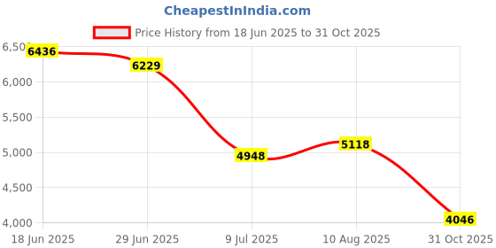 amazon.in abaodam Men Underwear Enlarge Enhancing Cup Sponge Pad 6pcs Bulge Enhancing Underwear Cup Sponge Pads Swimwear Padded for Swimming Swimwear Briefs Thongs Shorts abaodam Price History Graph from 18 Jun 2025 to 31 Oct 2025