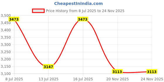 amazon.in Abaodam Outdoor Reflective Globe Stainless Steel Gazing Hemisphere Ball for Garden Decor Durable Polished Mirror Finish for Home and Outdoor Spaces Price History Graph from 8 Jul 2025 to 24 Nov 2025