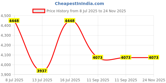 amazon.in Abaodam Reflective Gazing Globe for Outdoor Garden Decorative Metal Ball Sky Ball Design Price History Graph from 8 Jul 2025 to 24 Nov 2025