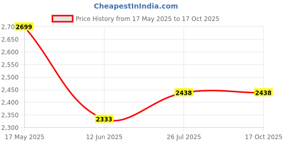 amazon.in ABB 1SYF202015R1400 FB202 40A-30mA (AC) Price History Graph from 17 May 2025 to 16 Oct 2025
