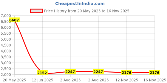 amazon.in ABB 1SYF202015R2250 FB202 25A-100mA (AC) Price History Graph from 20 May 2025 to 16 Nov 2025