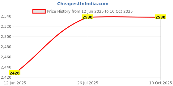 amazon.in ABB 1SYF202015R2400FB202 40A-100mA (AC) Price History Graph from 12 Jun 2025 to 9 Oct 2025