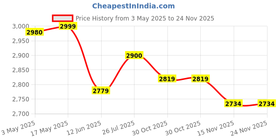 amazon.in ABB 1SYF204015R1250 FB204 AC-25/0.03 Price History Graph from 3 May 2025 to 24 Nov 2025