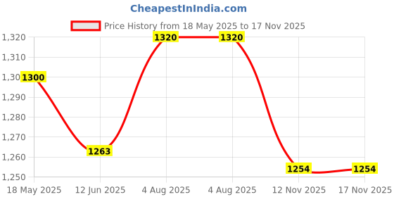 amazon.in ABB 1SYS273012R0044 SB203 M-C4 Price History Graph from 18 May 2025 to 16 Nov 2025