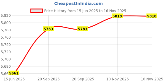 amazon.in ABB 2HI - Mechanical Components- Other - 1SCA022873R4230 Price History Graph from 15 Jun 2025 to 16 Nov 2025