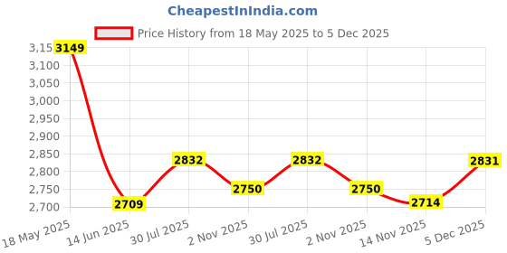 amazon.in ABB FB202 63A-30mA (AC) Price History Graph from 18 May 2025 to 5 Dec 2025