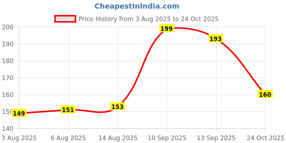 amazon.in Abb Initio Gym (A De Jure Fitness Brand) Ab Roller For Men & Women, Abs Exercise Equipment For Tummy, Usable In Gym Workout, Home Workout, Anti Slip & Anti-Skid Abs Wheel (Grey & Black) Price History Graph from 3 Aug 2025 to 24 Oct 2025