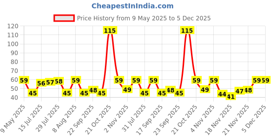 amazon.in ABB INITIO GYM (A De Jure Fitness Brand) Adjustable Lightweight Jump Rope – Tangle-Free Skipping Rope with Durable Plastic Handles – Ideal for Fitness, Cardio, CrossFit, and Gym Workouts – Pack of 1 abb initio gym Price History Graph from 9 May 2025 to 5 Dec 2025