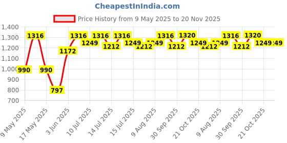 amazon.in Abb Initio Gym (A De Jure Fitness Brand) Aerobic Stepper, Two Height Level Adjustments - 4 inches and 6 inches, Slip-Resistant & Shock Absorbing Platform for Extra-Durability, Supports Upto 200 KG, (Yellow) Price History Graph from 9 May 2025 to 20 Nov 2025