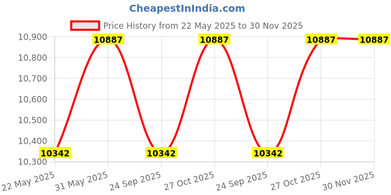 amazon.in Abb Initio Gym (A De Jure Fitness Brand) Plyo Box, Wooden 3-in-1 Plyometric Jump Box for Training - Squat, Step Up, Box Jumps & More - Workout Box Size 20 Inch abb initio gym Price History Graph from 22 May 2025 to 29 Nov 2025