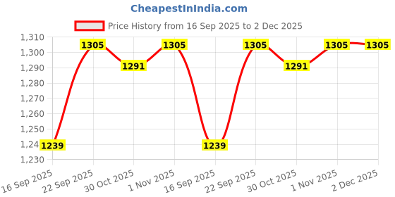 amazon.in ABB INITIO GYM (A De Jure Fitness Brand) Polypropylene Adjustable Home Gym Exercise Fitness Stepper for Exercise Aerobics Stepper (Grey & Black) abb initio gym Price History Graph from 16 Sep 2025 to 2 Dec 2025