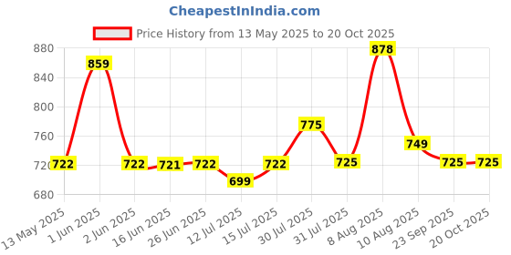 amazon.in Abb Initio Gym (A De Jure Fitness Brand) PVC Leatherette Yoga Mat, Unbeatable Non Slip Raxine, Eco Friendly and Odorless Lightweight and Extra Large Size with 10 MM Thickness (Black) abb initio gym Price History Graph from 13 May 2025 to 19 Oct 2025