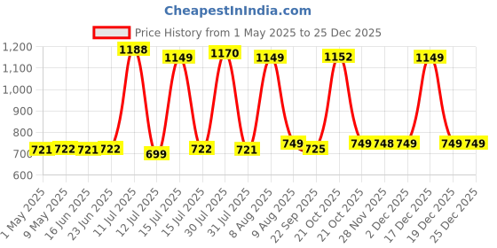 amazon.in ABB INITIO GYM (A De Jure Fitness Brand) PVC Leatherette Yoga Mat, Unbeatable Non Slip Raxine, Eco Friendly and Odorless Lightweight and Extra Large Size with 10 MM Thickness (Olive Green) abb initio gym Price History Graph from 1 May 2025 to 25 Dec 2025