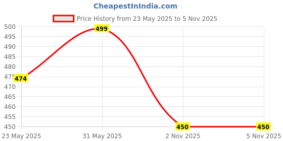 amazon.in abb initio gym ABB INITIO Adjustable Agility Ladder – 6M Speed Training Ladder with 12 Durable Polypropylene Rungs | Grey & Red | Ideal for Footwork, Endurance, and Speed Drills | Fitness & Sports Equipment abb initio gym Price History Graph from 23 May 2025 to 5 Nov 2025