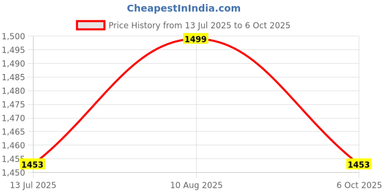 amazon.in Abb Initio Gym Adjustable Workout Aerobic Stepper – 75 CM Aerobic Exercise Step Platform with 2 Risers and Non-Slip Surface for Home Gym Use (Red) Price History Graph from 13 Jul 2025 to 6 Oct 2025