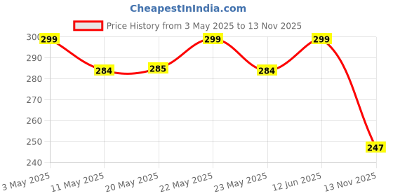 amazon.in ABB INITIO GYM Polypropylene Adjustable Black Yellow Agility Ladder | Speed Ladder for Exercise | 2M Strap 4 Rungs Set Price History Graph from 3 May 2025 to 13 Nov 2025
