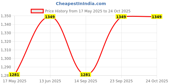amazon.in ABB INITIO GYM PVC Leatherette Yoga Mat, Unbeatable Non Slip Raxine, Eco Friendly and Odorless Lightweight and Extra Large Size (12 MM, Black) abb initio gym Price History Graph from 17 May 2025 to 22 Oct 2025