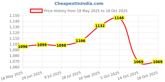 amazon.in ABB INITIO GYM PVC Leatherette Yoga Mat, Unbeatable Non Slip Raxine, Eco Friendly and Odorless Lightweight and Extra Large Size 12 MM Thickness (Black) Price History Graph from 18 May 2025 to 18 Oct 2025