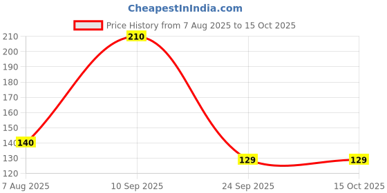 amazon.in ABB INITIO GYM Skipping Rope Men and women and Children Exercise Rope for Exercise Workout & Weight LossTangle Free Jumping Rope for Kids (Red-Black) abb initio gym Price History Graph from 7 Aug 2025 to 14 Oct 2025