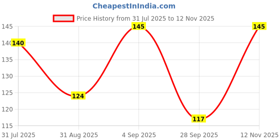 amazon.in ABB INITIO GYM Skipping Rope Men and women and Children Exercise Rope for Exercise Workout & Weight LossTangle Free Jumping Rope for Kids (Yellow-Black) Price History Graph from 31 Jul 2025 to 12 Nov 2025