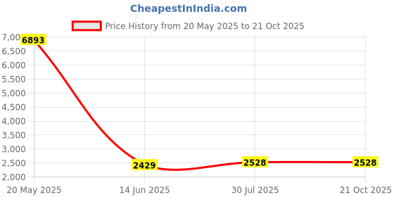 amazon.in ABB KIT ES XT4 6pcs - 1SDA066903R1 Price History Graph from 20 May 2025 to 20 Oct 2025
