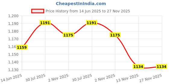 amazon.in ABB MCB SB202M-D40 Price History Graph from 14 Jun 2025 to 27 Nov 2025