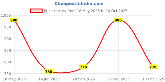 amazon.in ABB MCBs SB202 M-D16-1SYS272012R0161 Price History Graph from 18 May 2025 to 10 Oct 2025