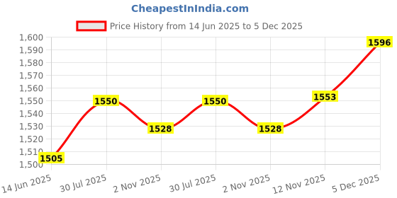 amazon.in ABB MCBs SB204 M-D32-1SYS274012R0321 Price History Graph from 14 Jun 2025 to 2 Dec 2025