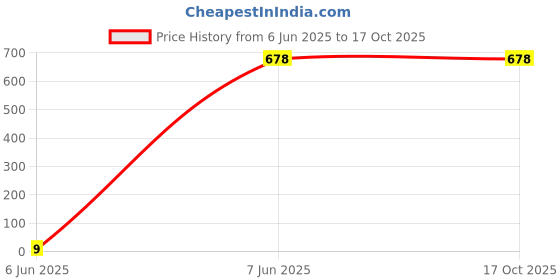amazon.in ABB Oa1G10 Aux Contact 1No Os200.800 Price History Graph from 6 Jun 2025 to 15 Oct 2025