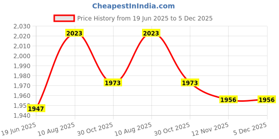 amazon.in ABB Sor Xt1.Xt4 380-440 Vac - 1Sda066318R1 Price History Graph from 19 Jun 2025 to 5 Dec 2025