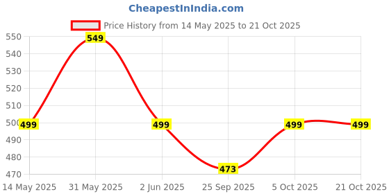 amazon.in Abbie's Black Pitted Olives + Green Pitted Olives 450g, Pack of 1 Each Price History Graph from 14 May 2025 to 19 Oct 2025