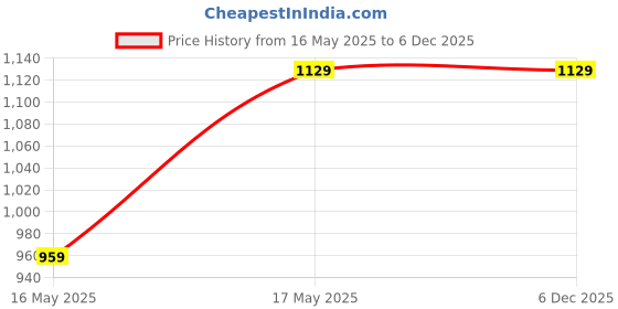 amazon.in Abbie's Black Sliced Olives in Brine, 3 kg Tin Price History Graph from 16 May 2025 to 5 Dec 2025