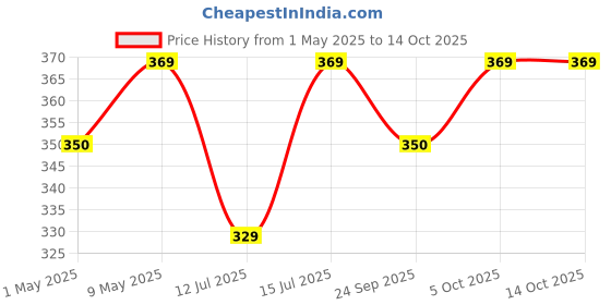 amazon.in Abbie's Gherkins Big in Brine, 680g, Pack of 2 Ready to Eat | Zero Fat Crunchy Pickle | Perfect Topping for Pizza, Pasta, Sandwich, Burger, Salad , Snacks and More | Price History Graph from 1 May 2025 to 13 Oct 2025
